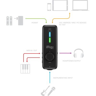 IK Multimedia iRig Pro I/O USB/iOS/Android hangkártya/MIDI interfész