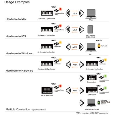 Roland WM-1D vezeték nélküli MIDI Dongle